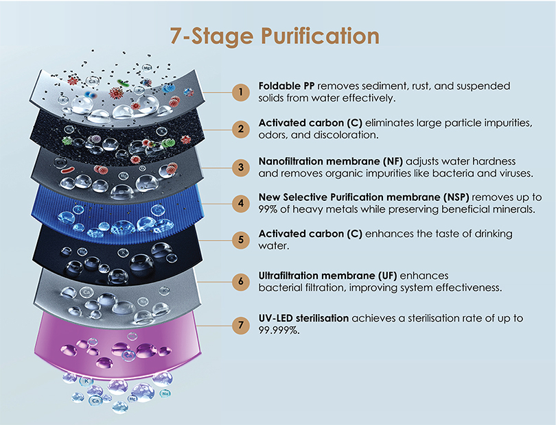 7-Stage Purification